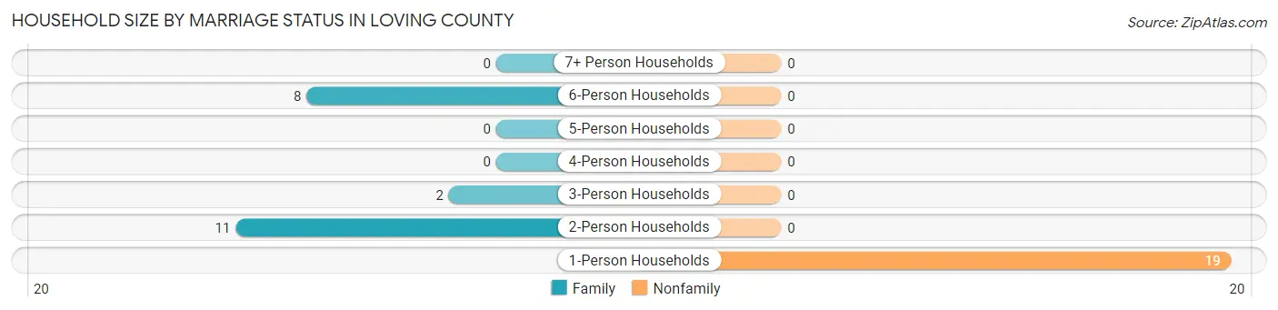 Household Size by Marriage Status in Loving County