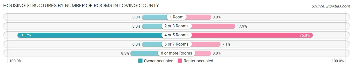 Housing Structures by Number of Rooms in Loving County