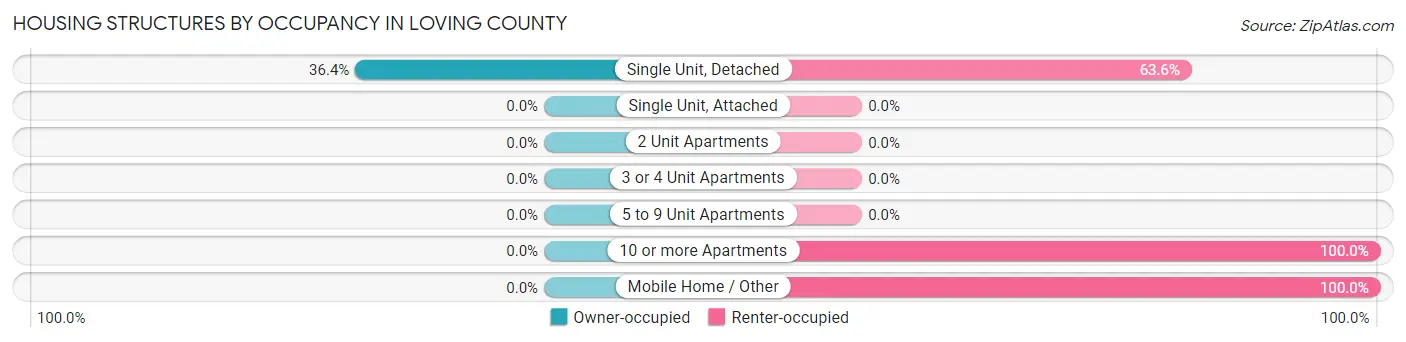 Housing Structures by Occupancy in Loving County