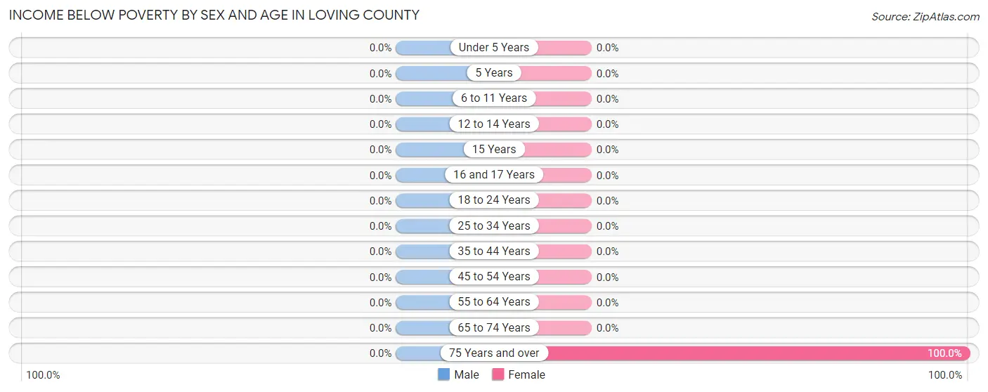 Income Below Poverty by Sex and Age in Loving County