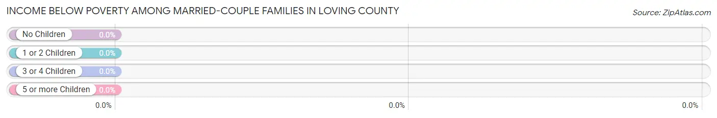 Income Below Poverty Among Married-Couple Families in Loving County