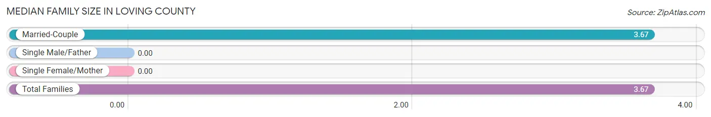 Median Family Size in Loving County