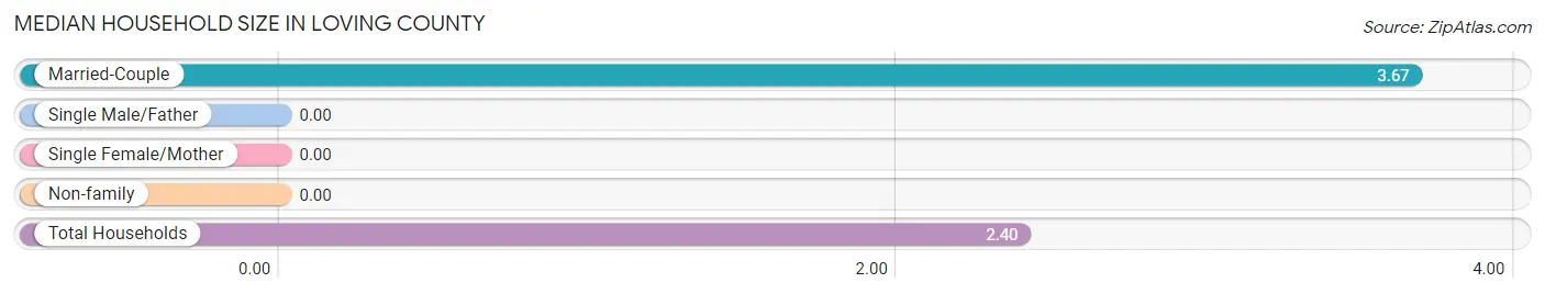 Median Household Size in Loving County