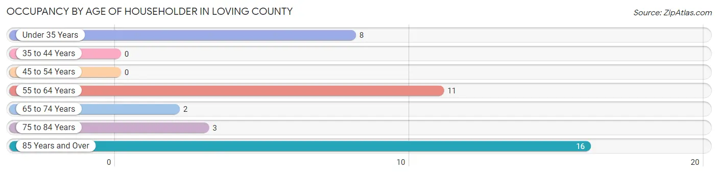 Occupancy by Age of Householder in Loving County
