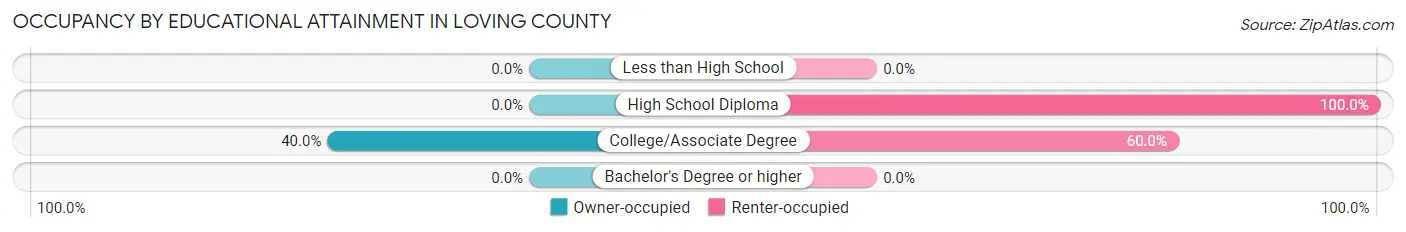 Occupancy by Educational Attainment in Loving County