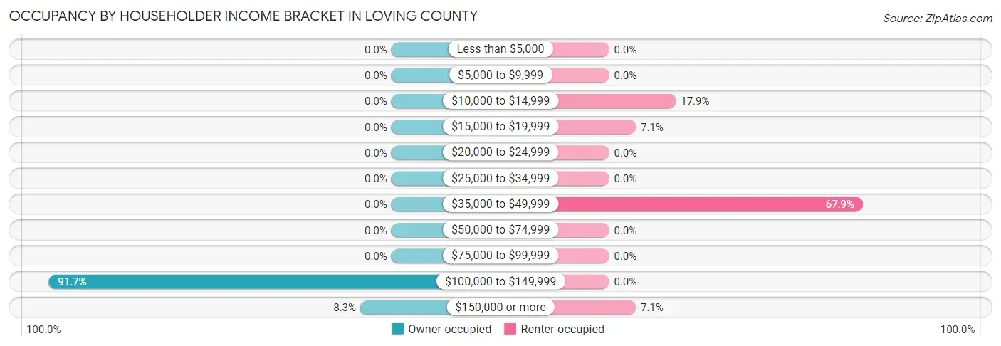 Occupancy by Householder Income Bracket in Loving County