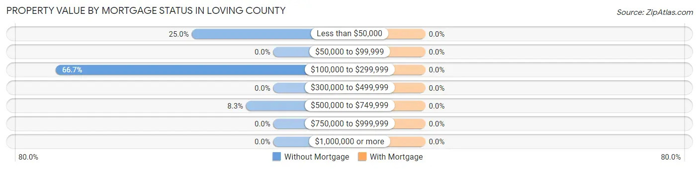 Property Value by Mortgage Status in Loving County