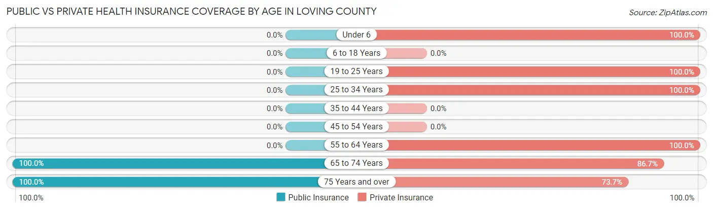 Public vs Private Health Insurance Coverage by Age in Loving County
