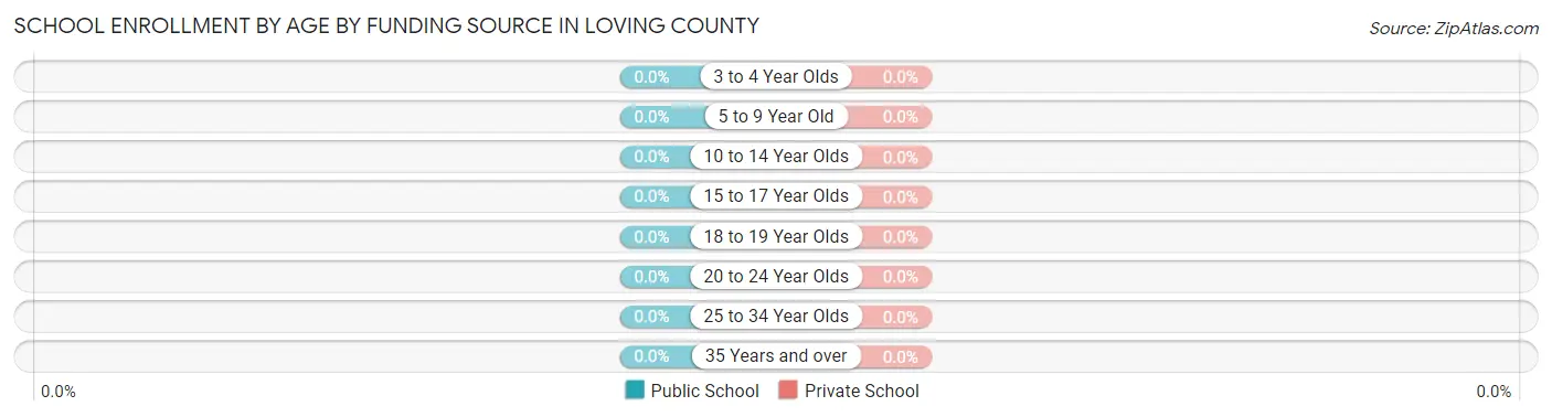 School Enrollment by Age by Funding Source in Loving County