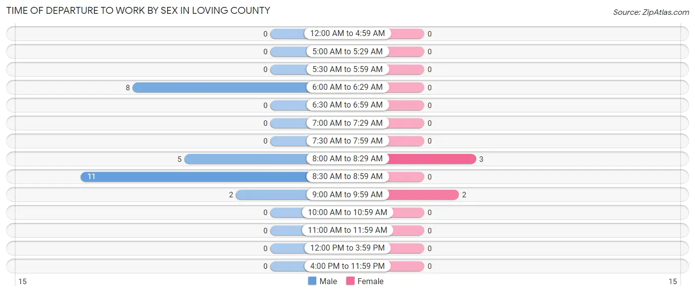 Time of Departure to Work by Sex in Loving County