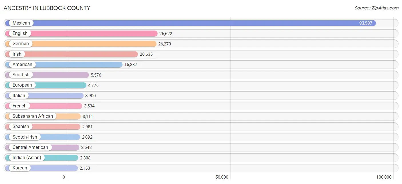 Ancestry in Lubbock County