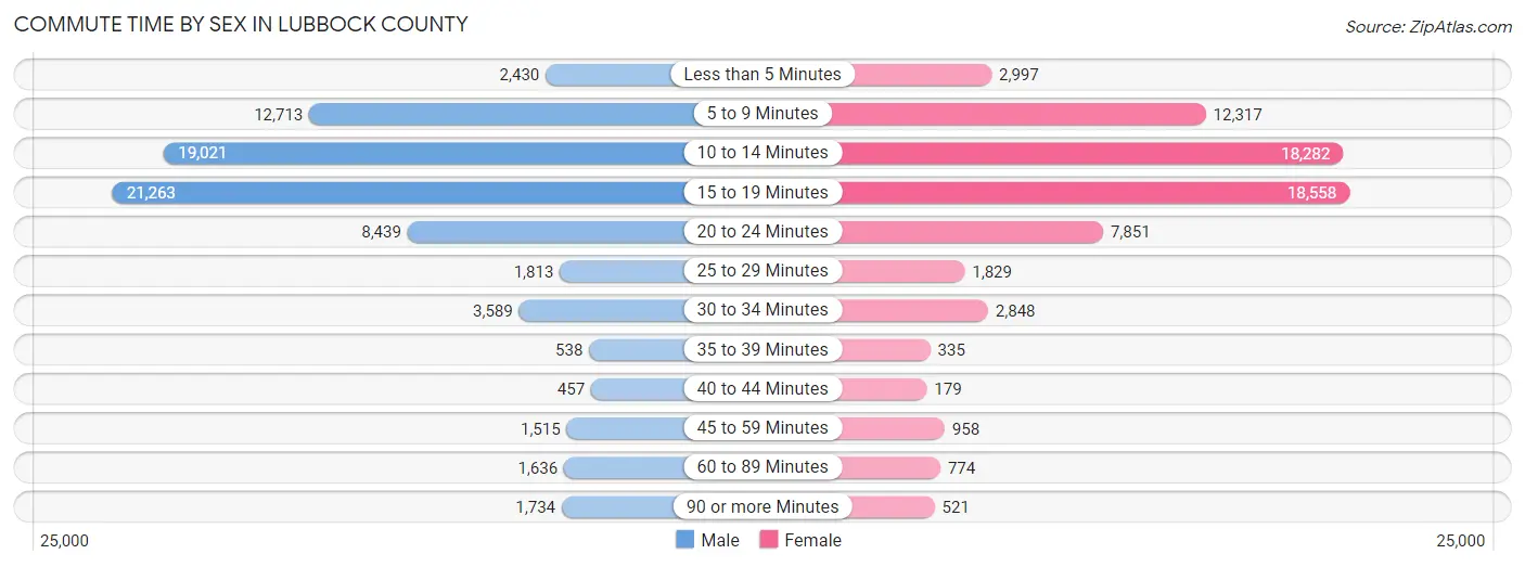 Commute Time by Sex in Lubbock County