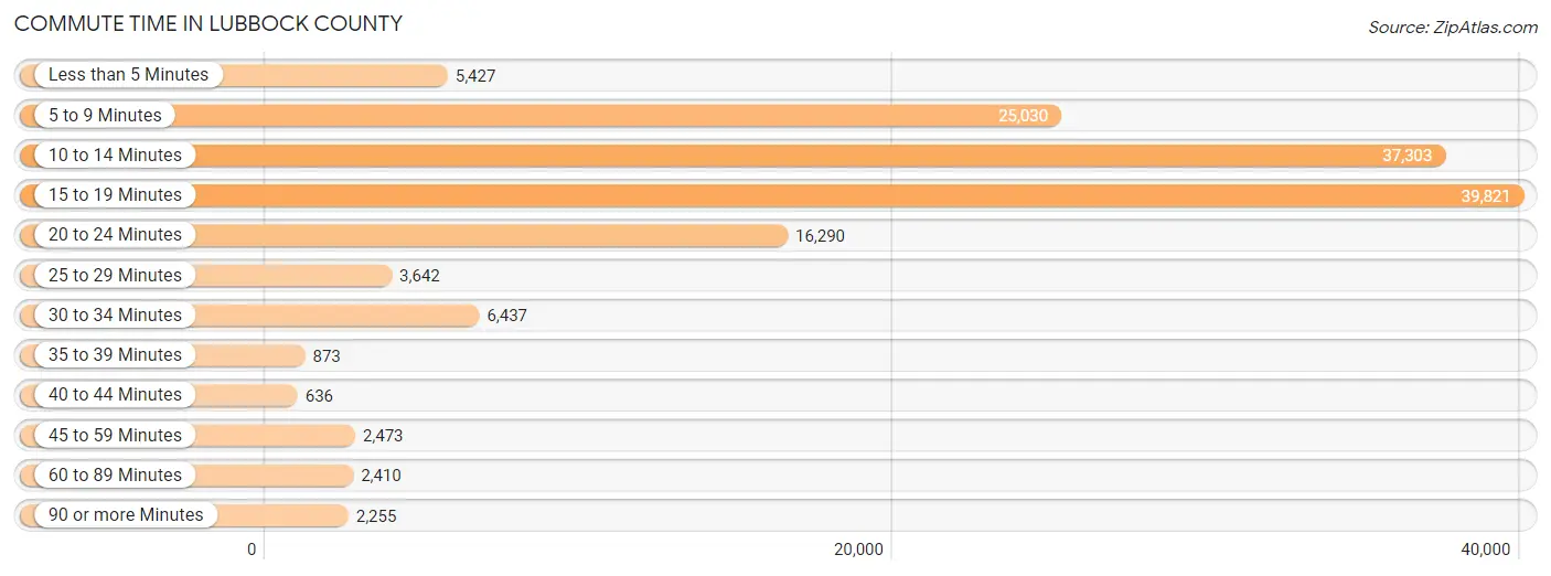 Commute Time in Lubbock County