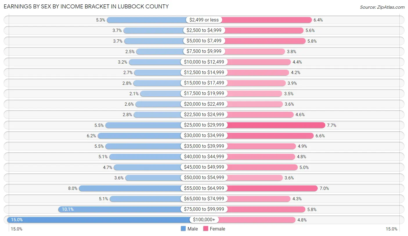 Earnings by Sex by Income Bracket in Lubbock County