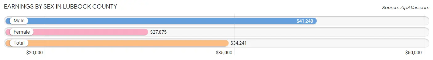 Earnings by Sex in Lubbock County