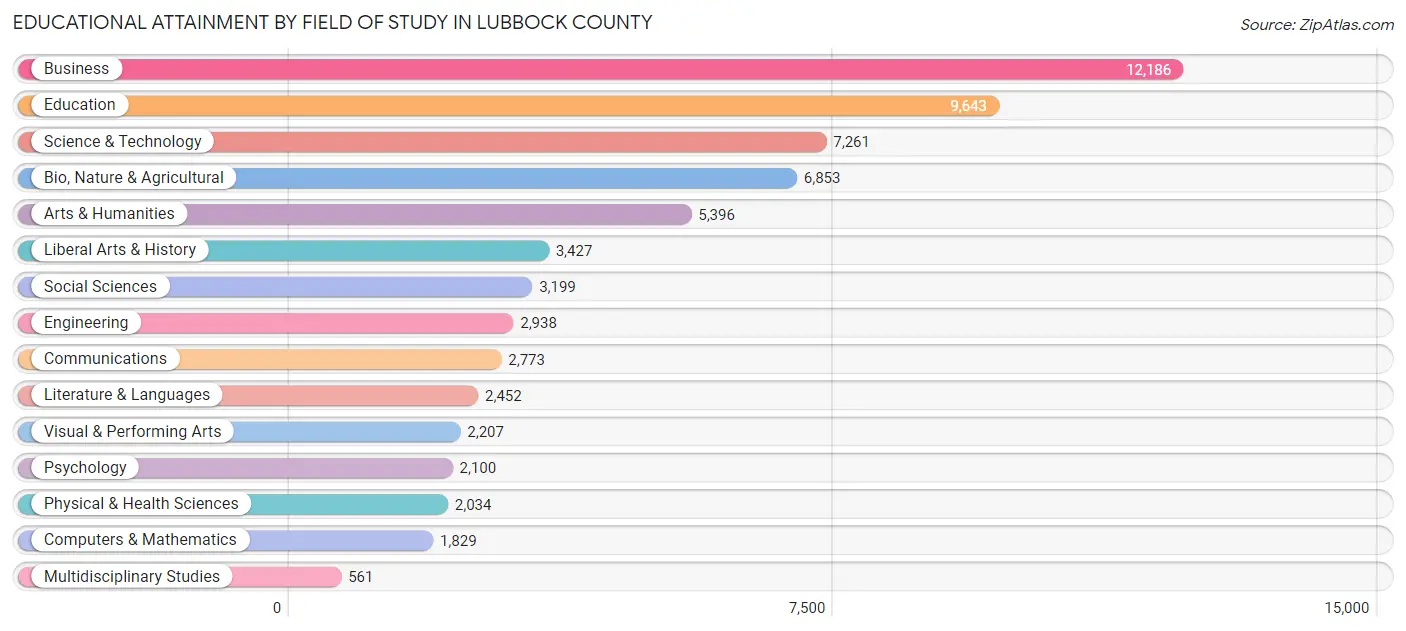 Educational Attainment by Field of Study in Lubbock County