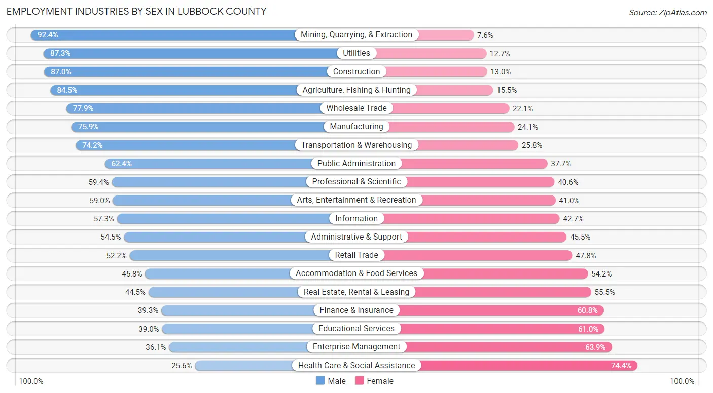 Employment Industries by Sex in Lubbock County