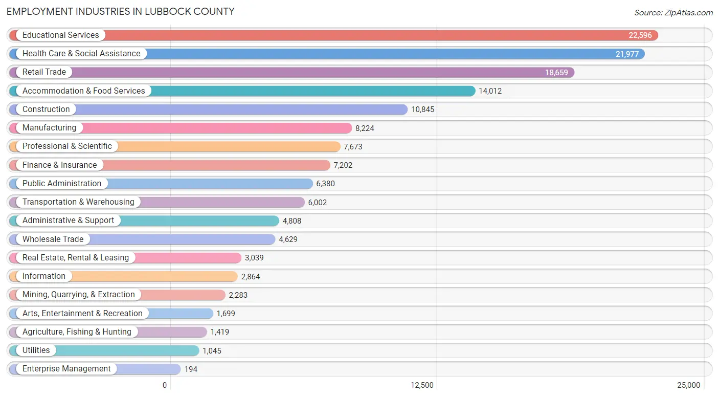 Employment Industries in Lubbock County