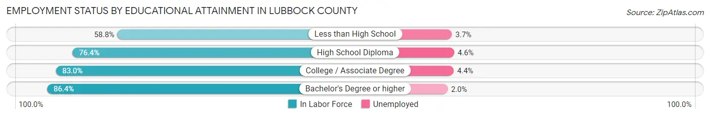 Employment Status by Educational Attainment in Lubbock County