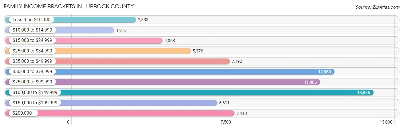 Family Income Brackets in Lubbock County