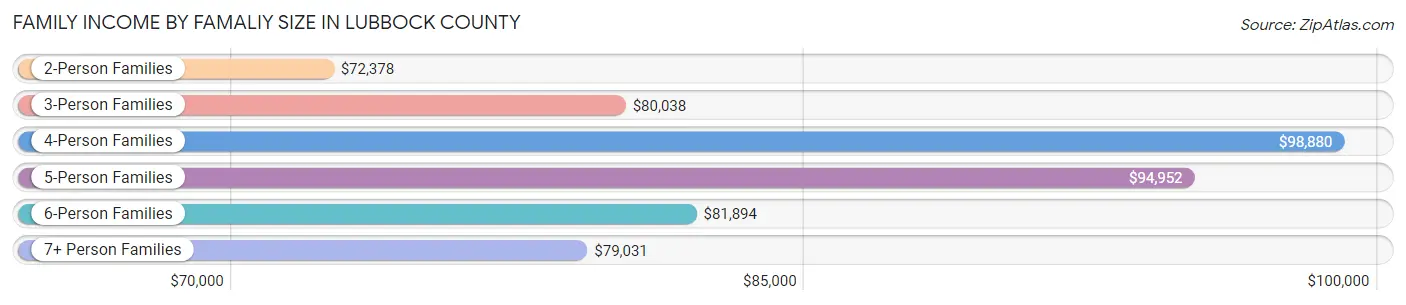 Family Income by Famaliy Size in Lubbock County