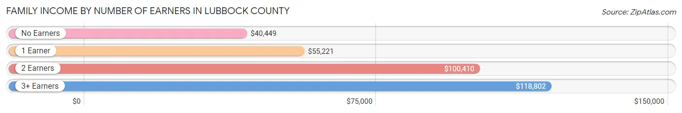 Family Income by Number of Earners in Lubbock County