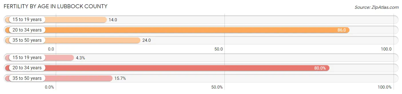 Female Fertility by Age in Lubbock County