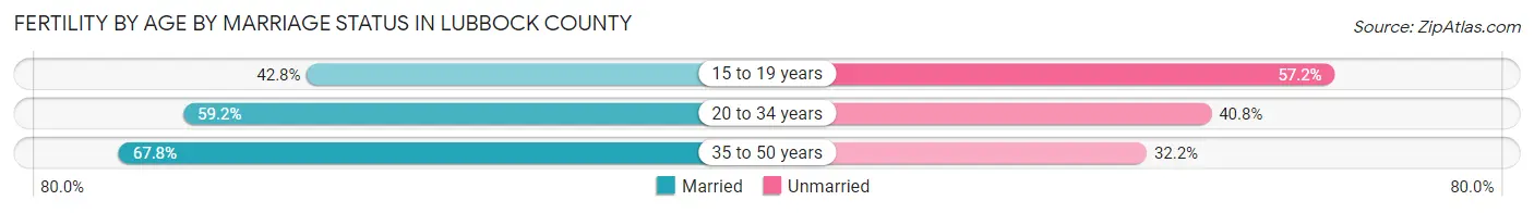 Female Fertility by Age by Marriage Status in Lubbock County