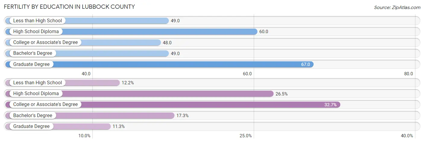 Female Fertility by Education Attainment in Lubbock County