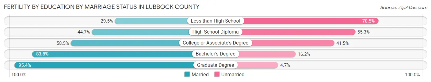 Female Fertility by Education by Marriage Status in Lubbock County