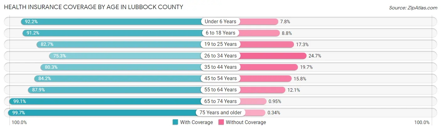 Health Insurance Coverage by Age in Lubbock County