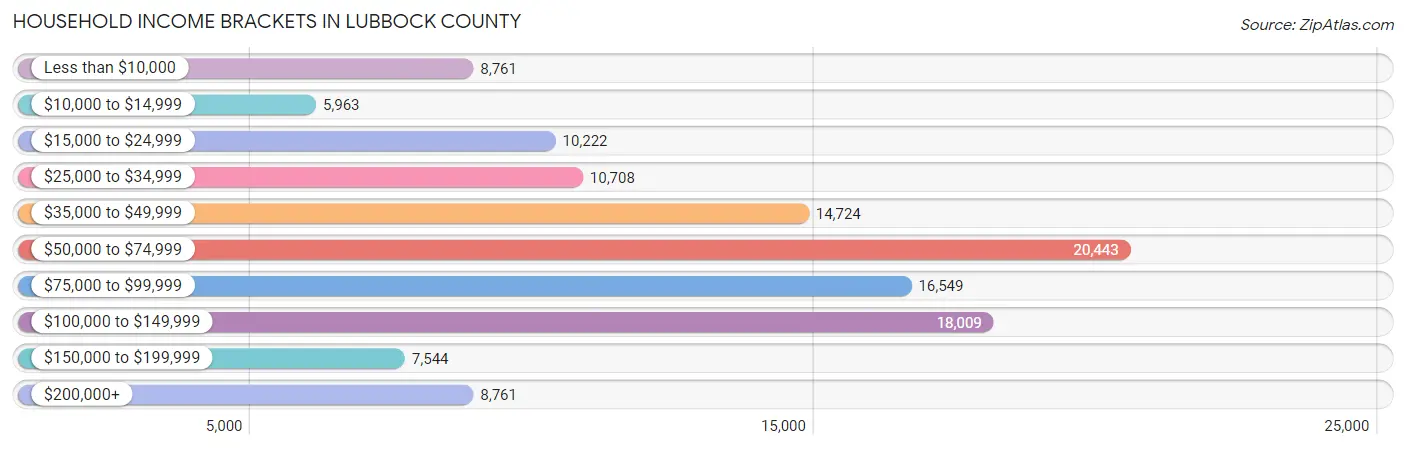 Household Income Brackets in Lubbock County