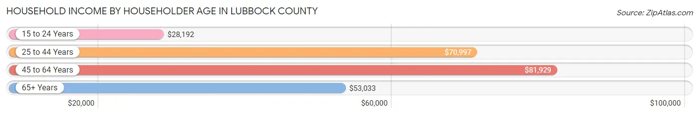 Household Income by Householder Age in Lubbock County