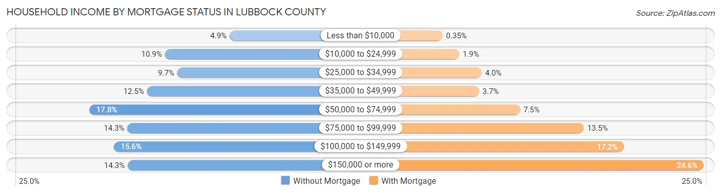 Household Income by Mortgage Status in Lubbock County