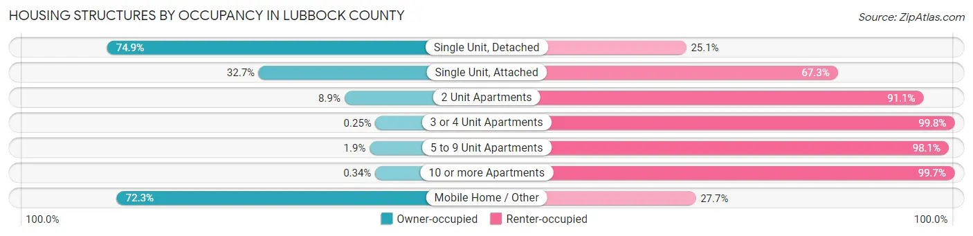 Housing Structures by Occupancy in Lubbock County