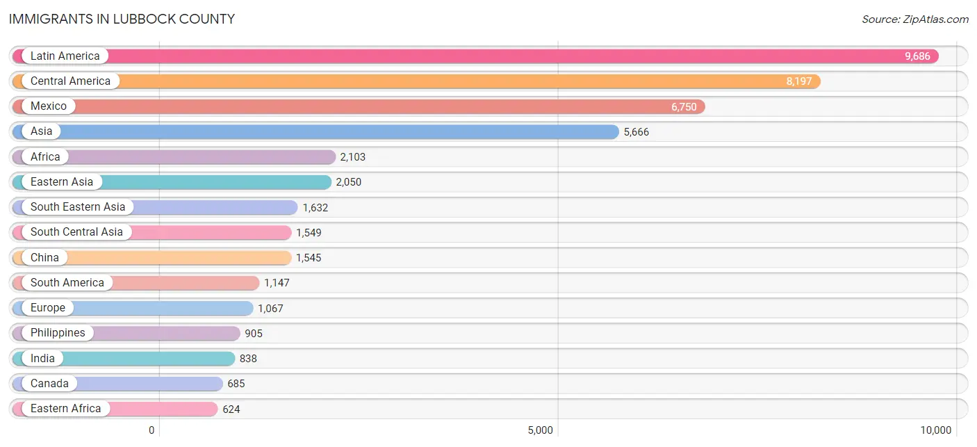 Immigrants in Lubbock County
