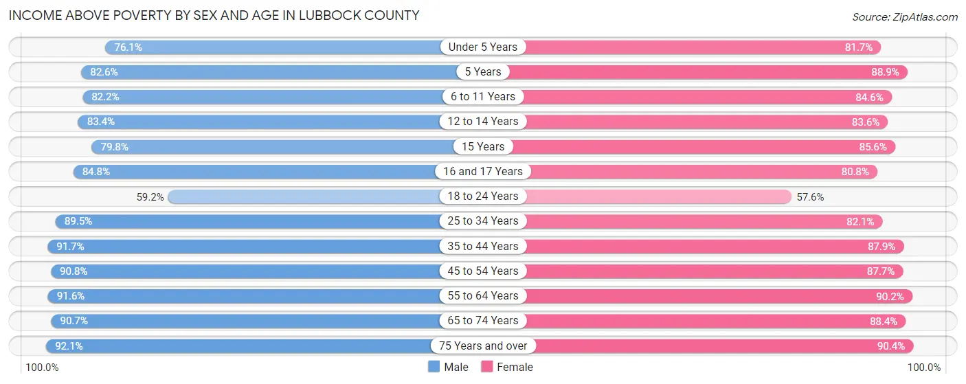 Income Above Poverty by Sex and Age in Lubbock County