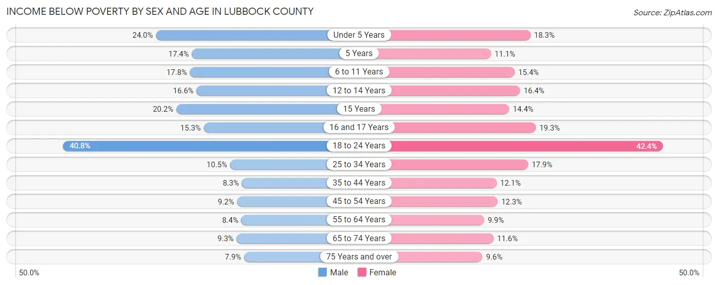 Income Below Poverty by Sex and Age in Lubbock County