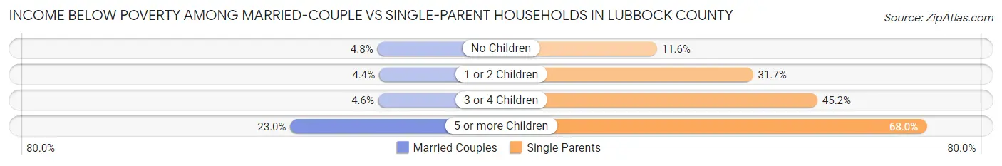 Income Below Poverty Among Married-Couple vs Single-Parent Households in Lubbock County