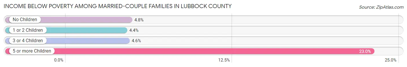 Income Below Poverty Among Married-Couple Families in Lubbock County