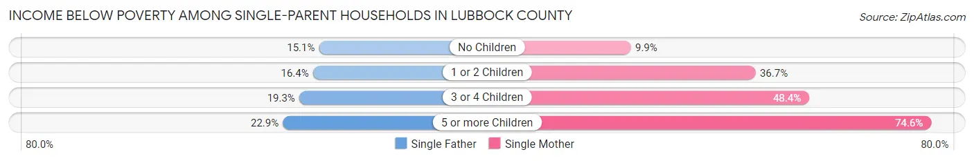 Income Below Poverty Among Single-Parent Households in Lubbock County