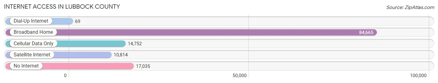 Internet Access in Lubbock County