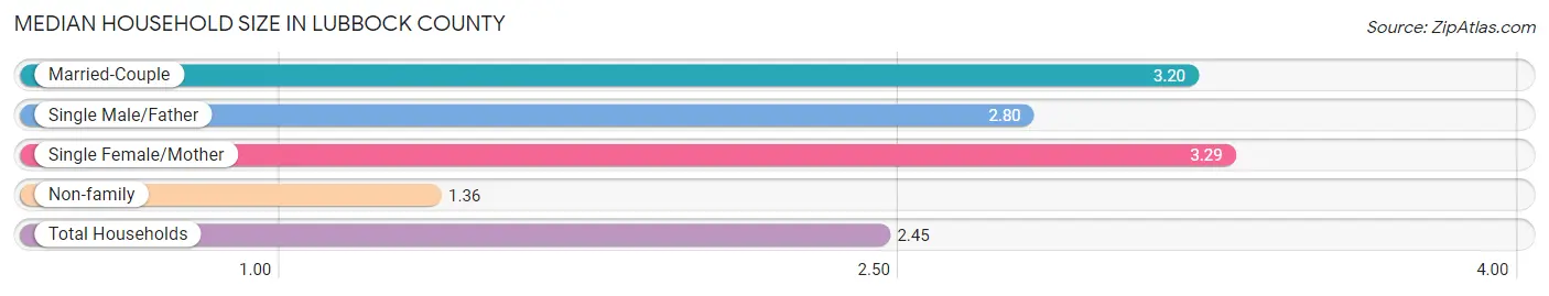 Median Household Size in Lubbock County