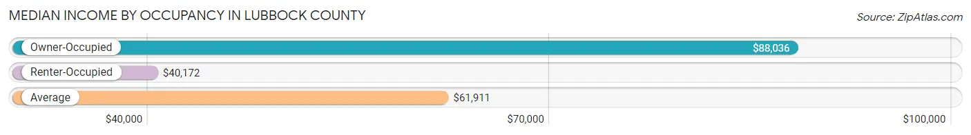 Median Income by Occupancy in Lubbock County