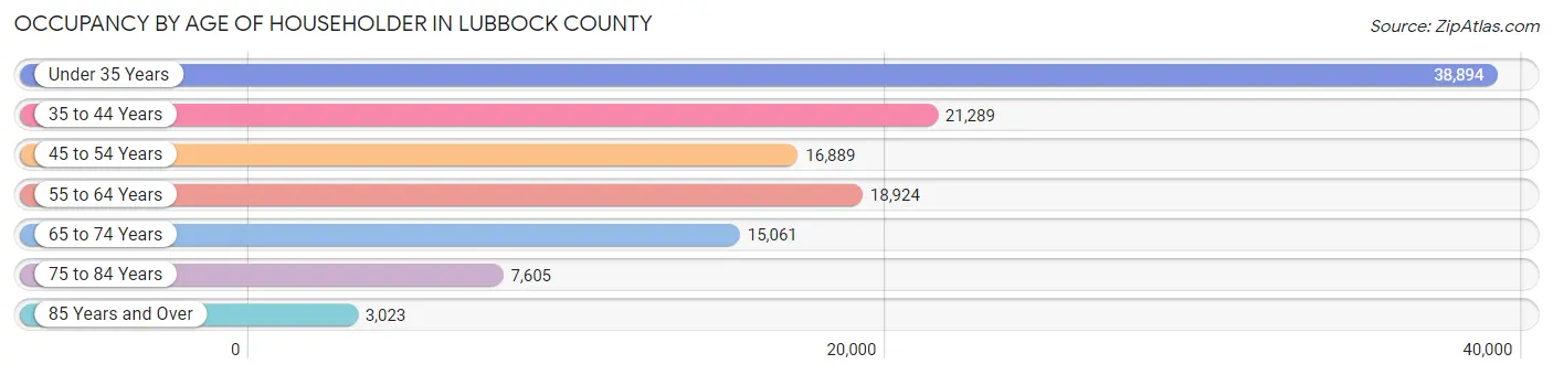 Occupancy by Age of Householder in Lubbock County