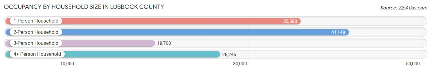 Occupancy by Household Size in Lubbock County