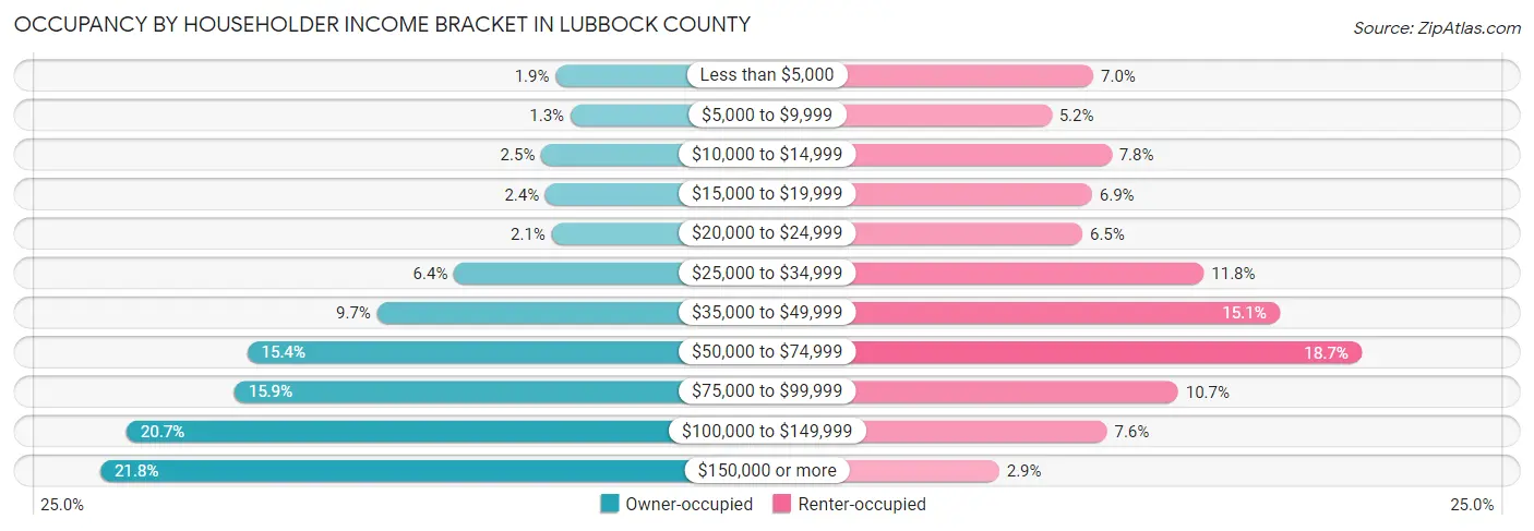 Occupancy by Householder Income Bracket in Lubbock County