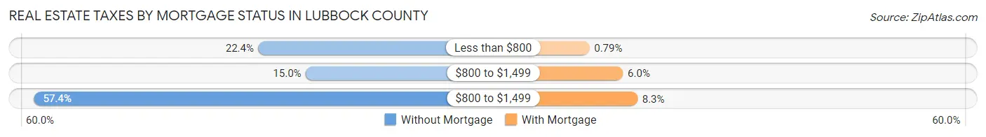 Real Estate Taxes by Mortgage Status in Lubbock County