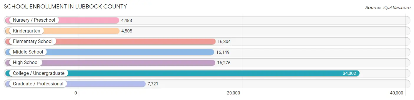 School Enrollment in Lubbock County