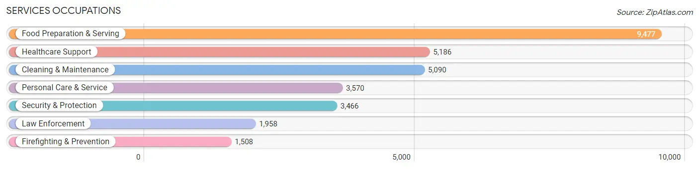 Services Occupations in Lubbock County